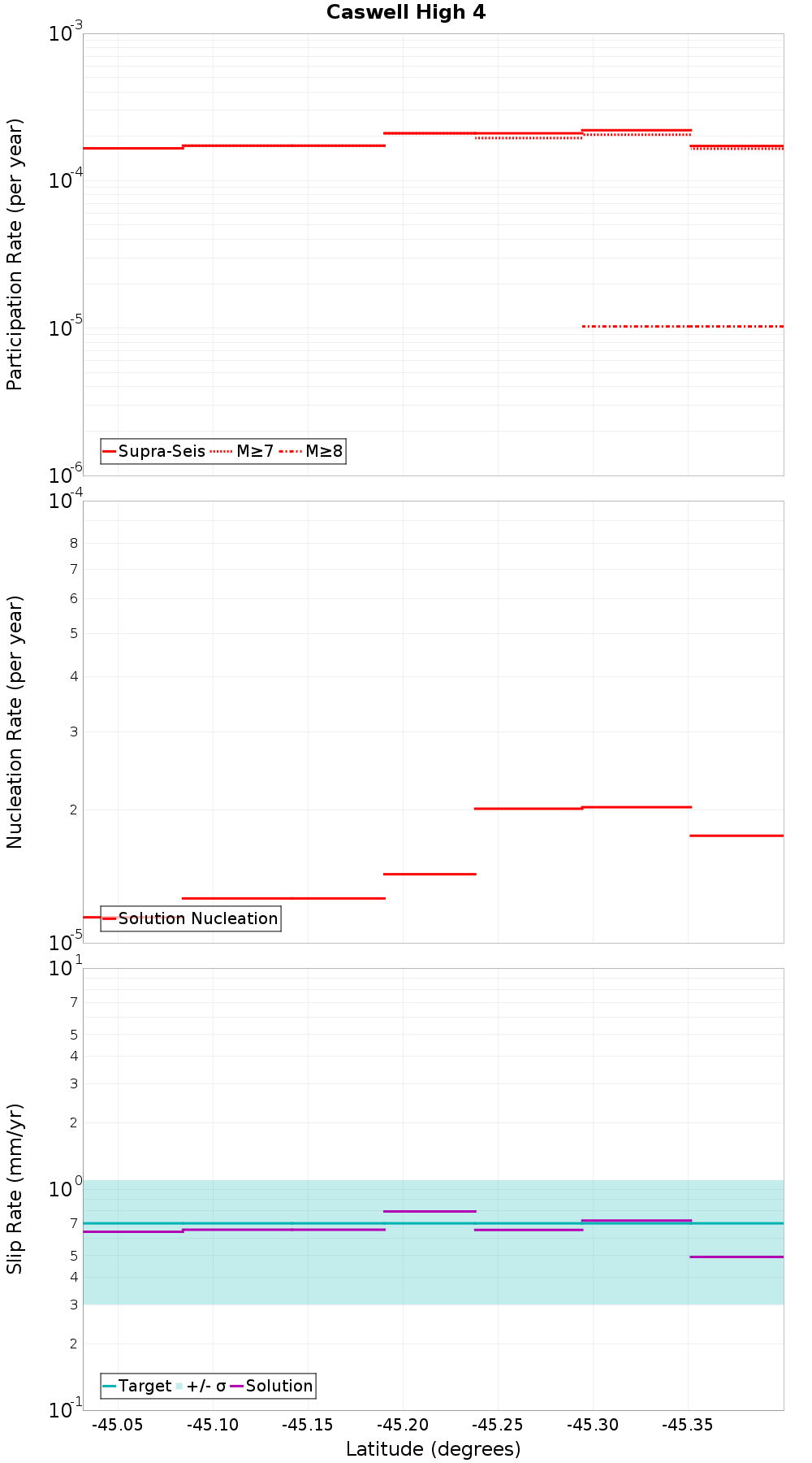 Along-strike plot