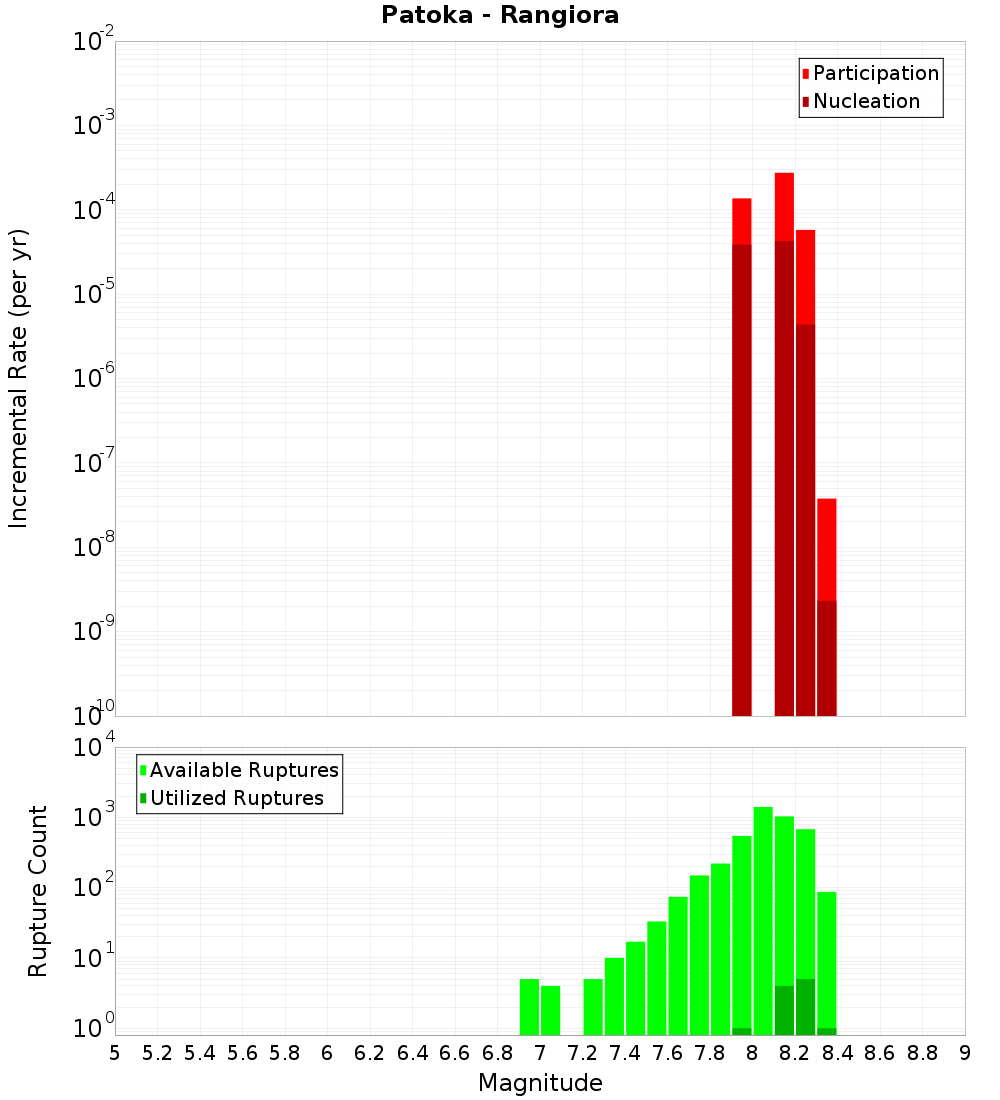 Incremental Plot