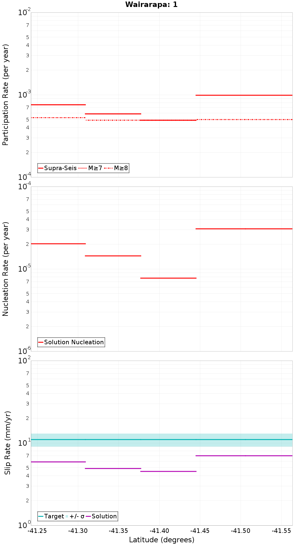 Along-strike plot
