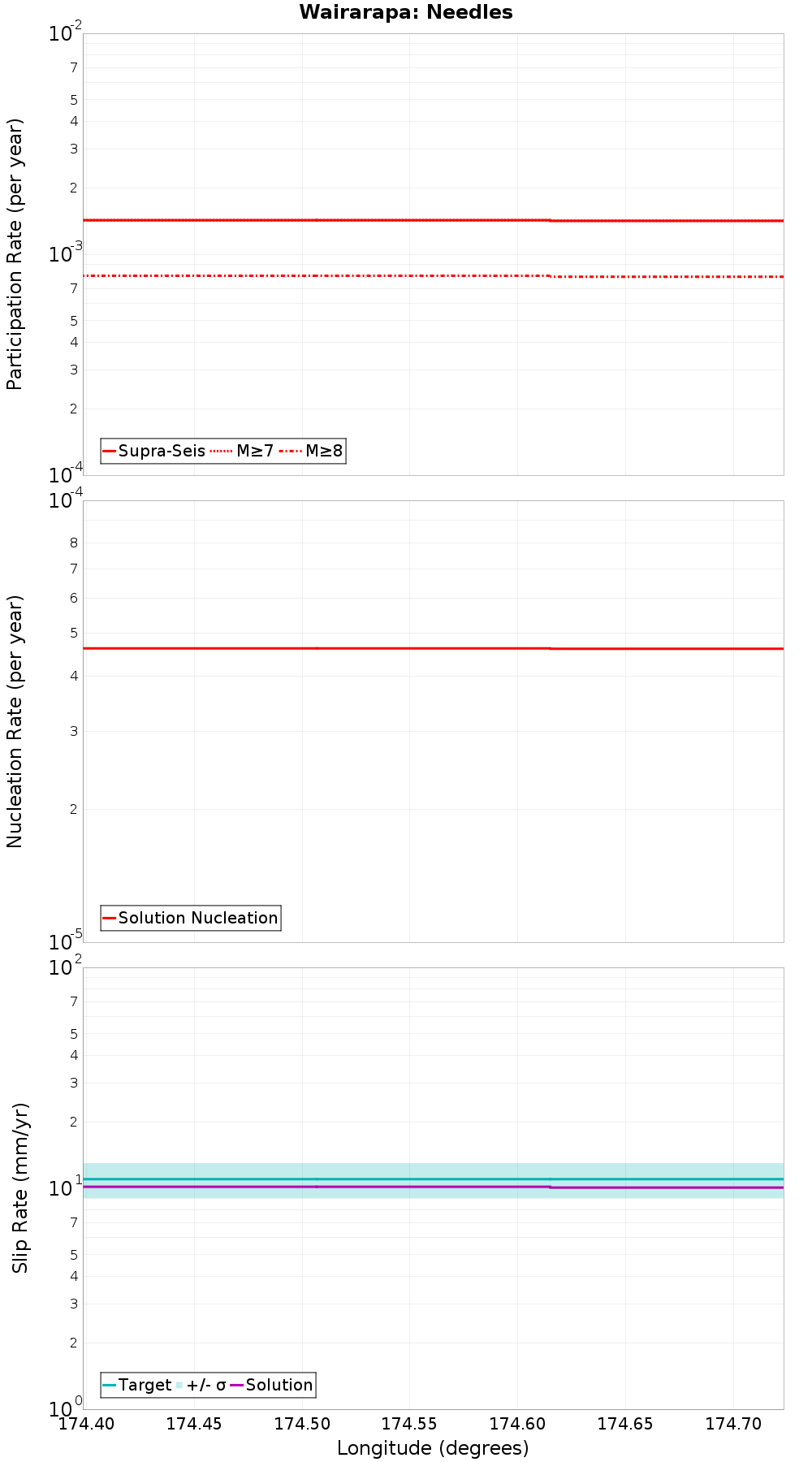 Along-strike plot