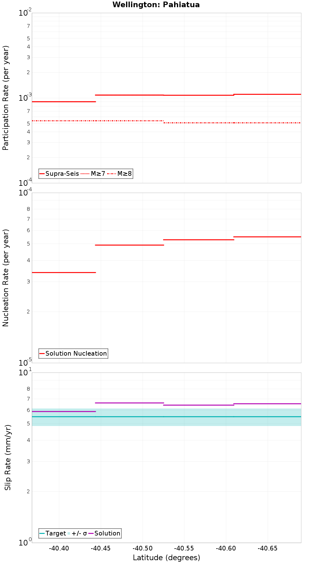 Along-strike plot