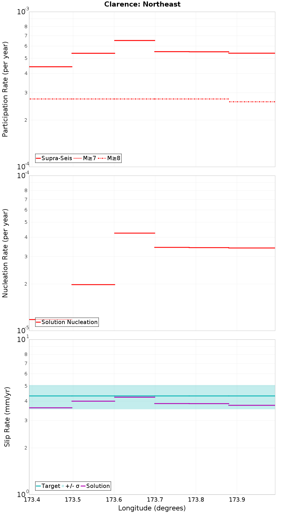 Along-strike plot
