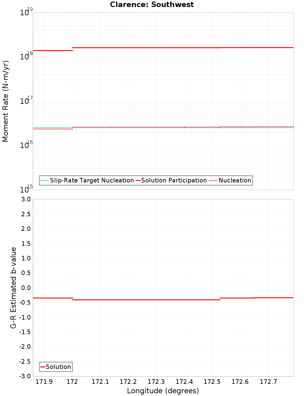 Along-strike plot