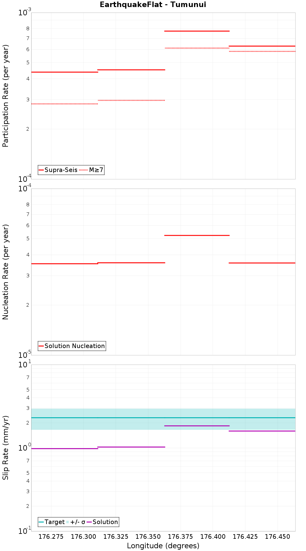 Along-strike plot