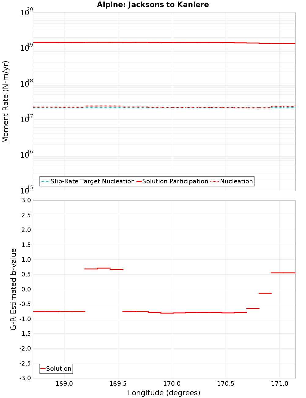 Along-strike plot
