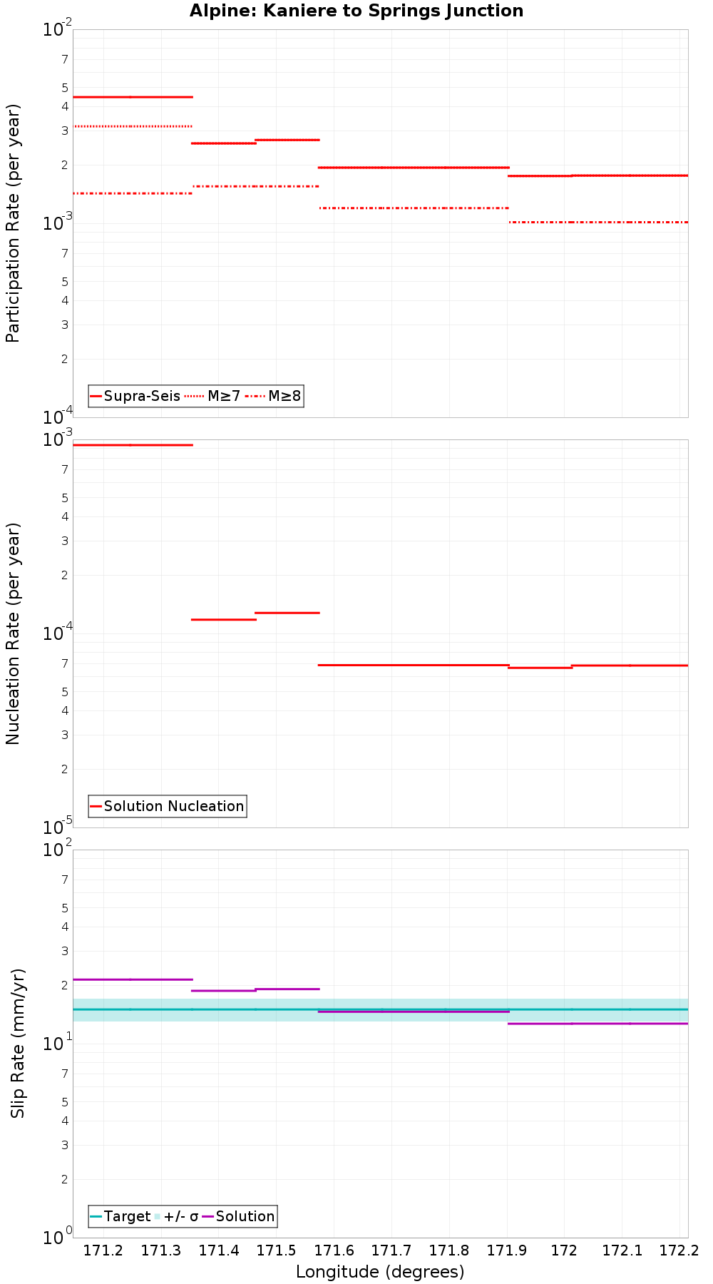 Along-strike plot