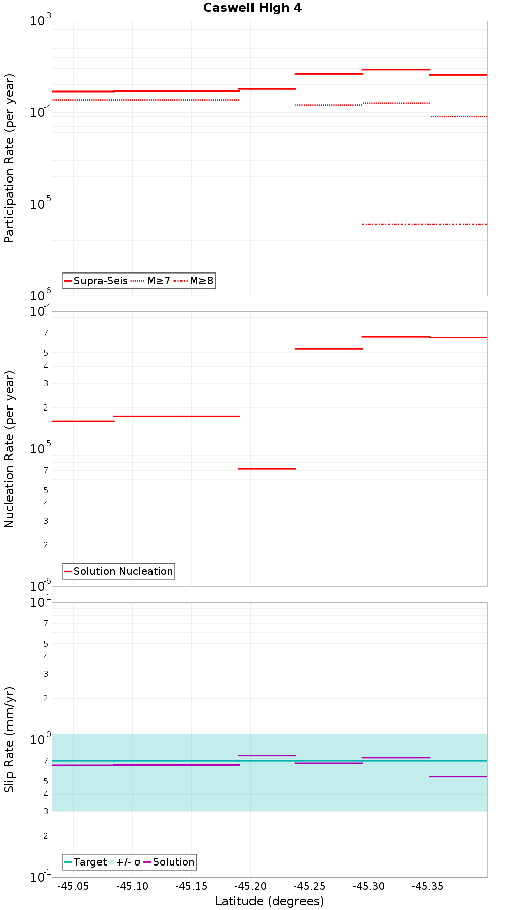 Along-strike plot
