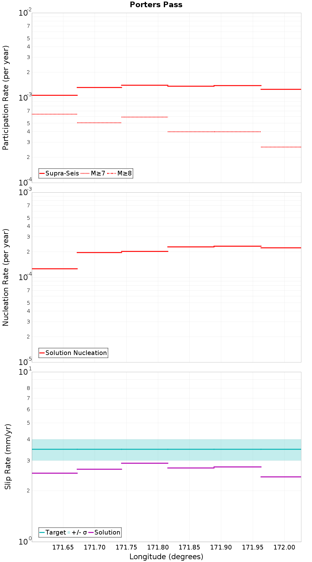 Along-strike plot