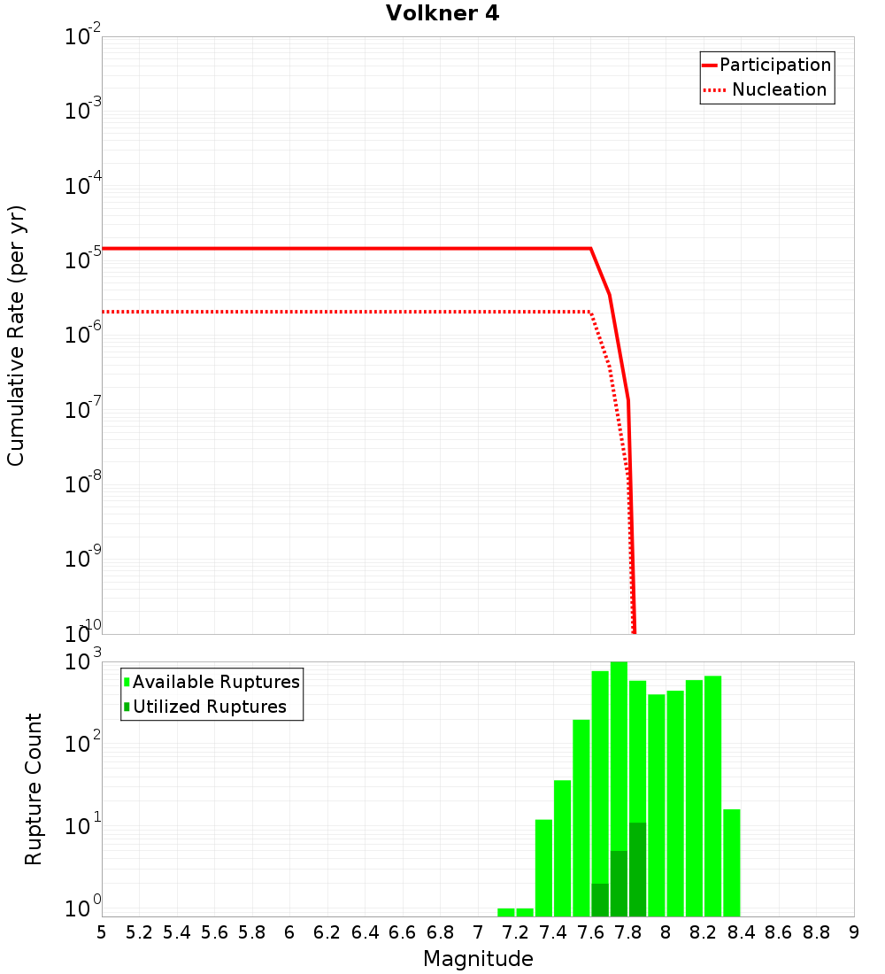 Cumulative Plot