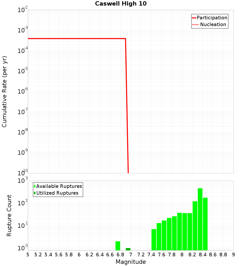 Cumulative Plot
