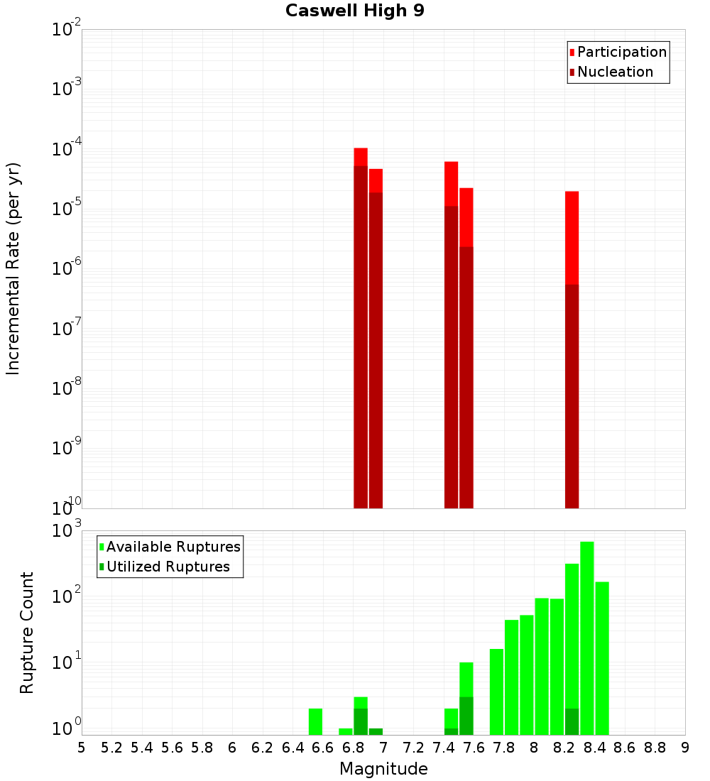 Incremental Plot