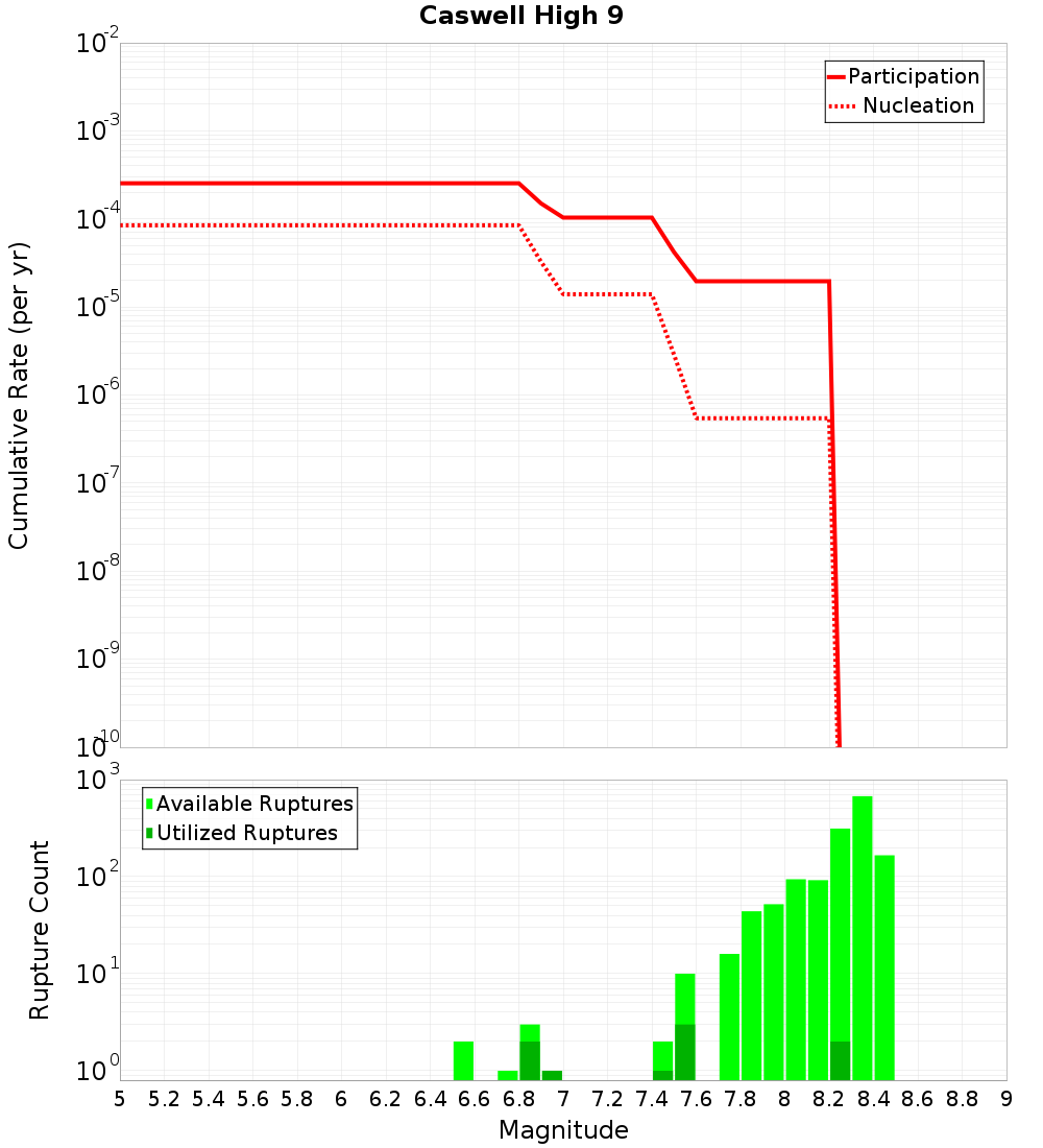 Cumulative Plot