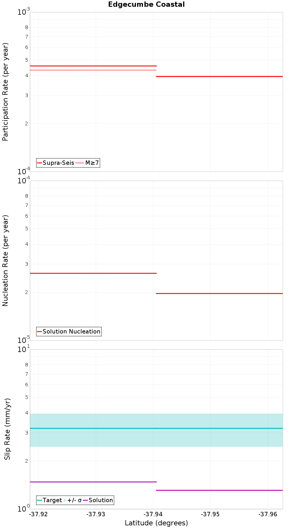 Along-strike plot