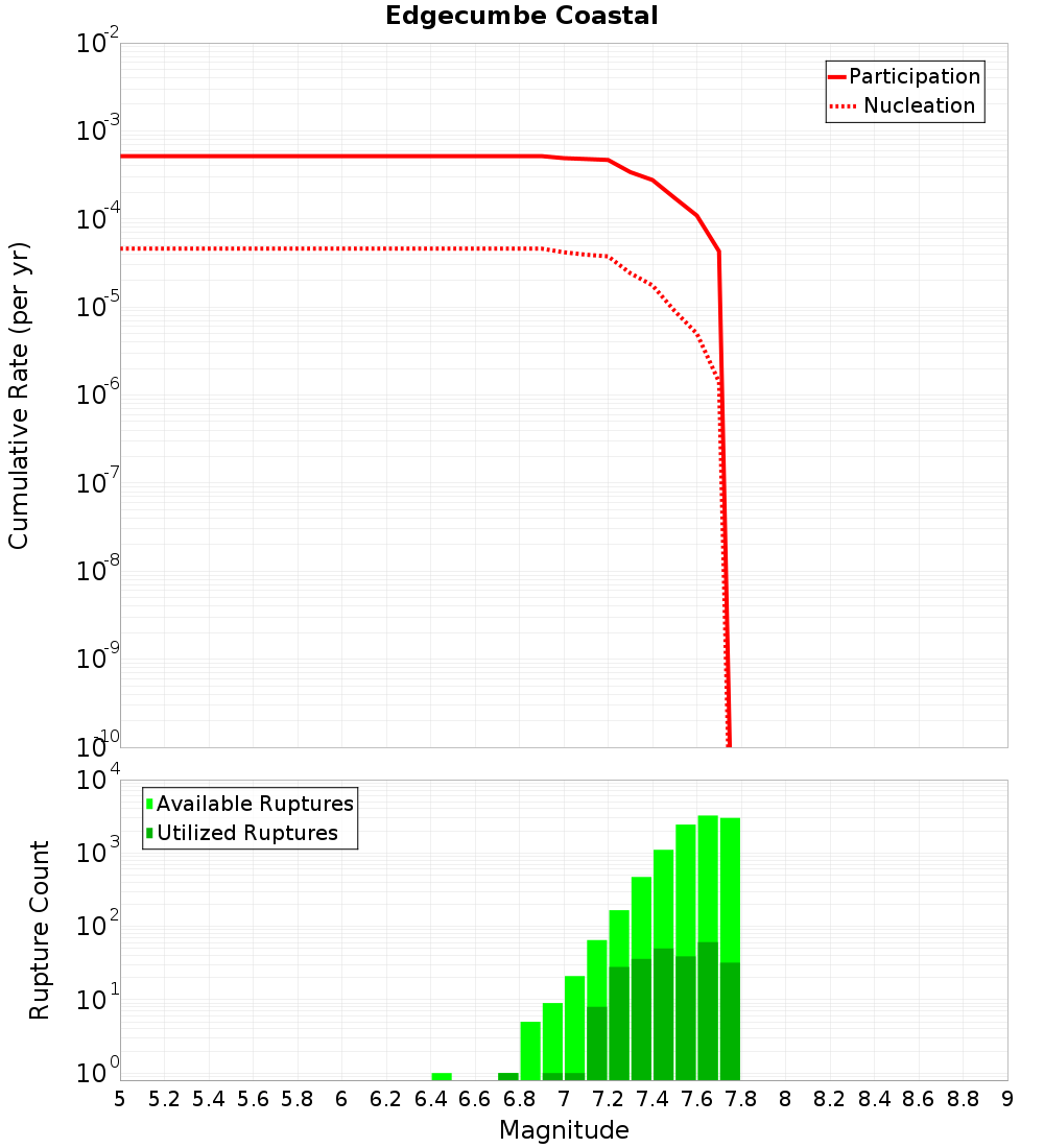 Cumulative Plot