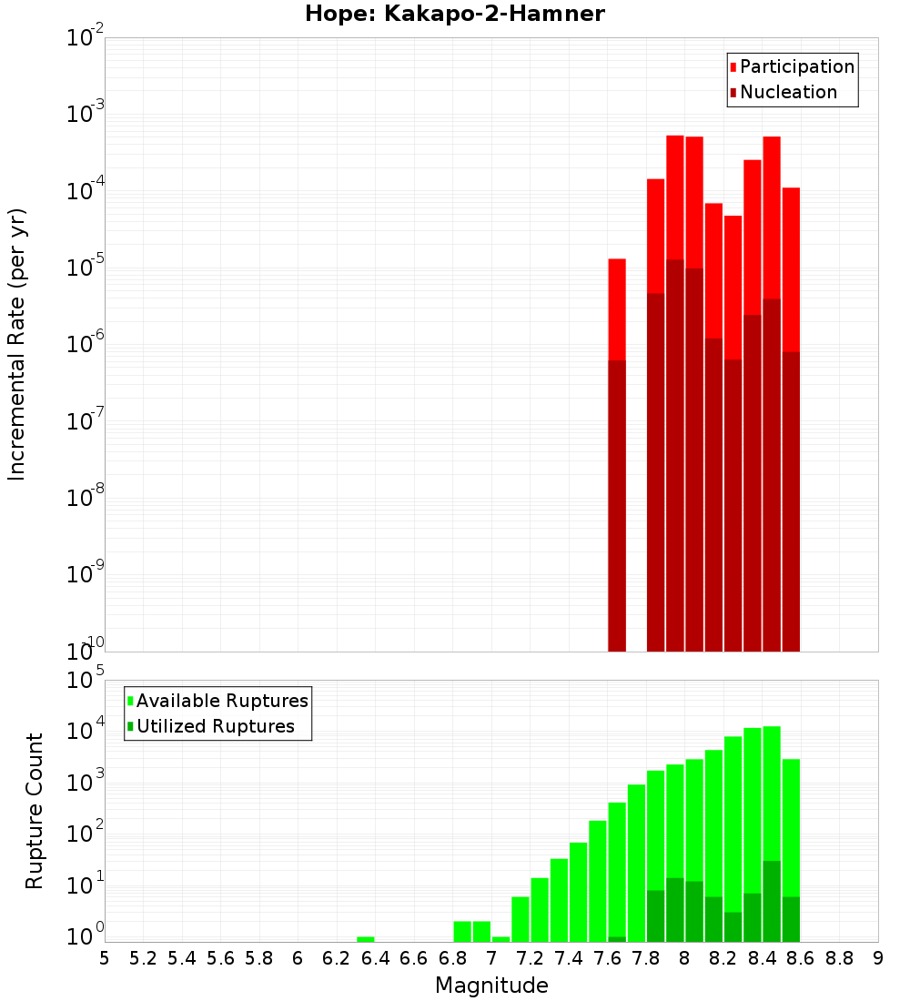 Incremental Plot