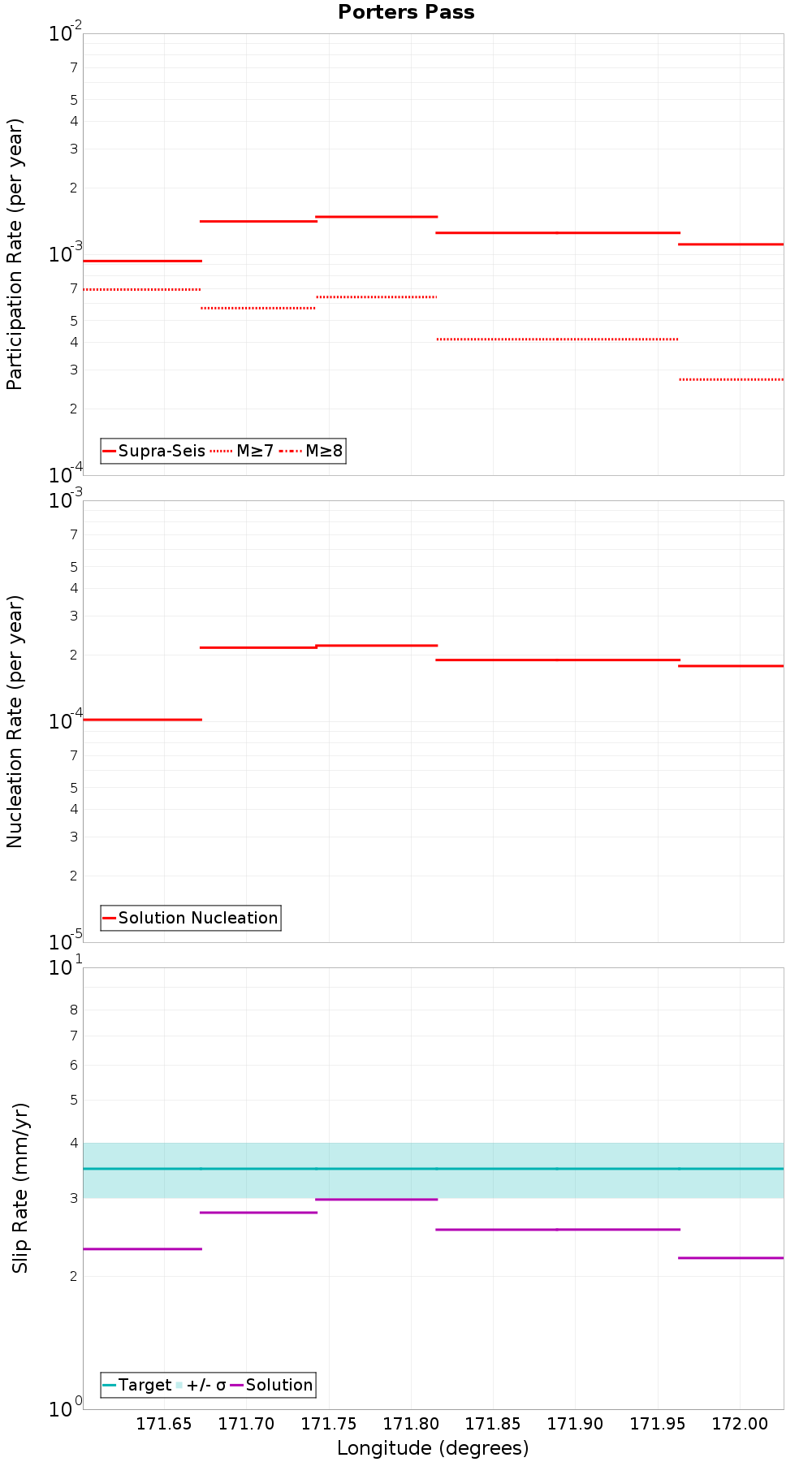 Along-strike plot