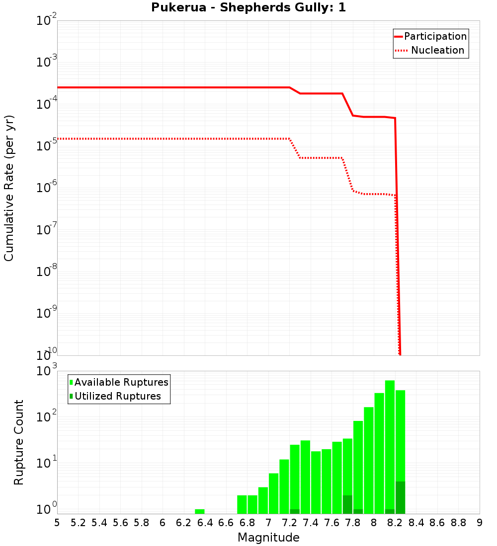 Cumulative Plot
