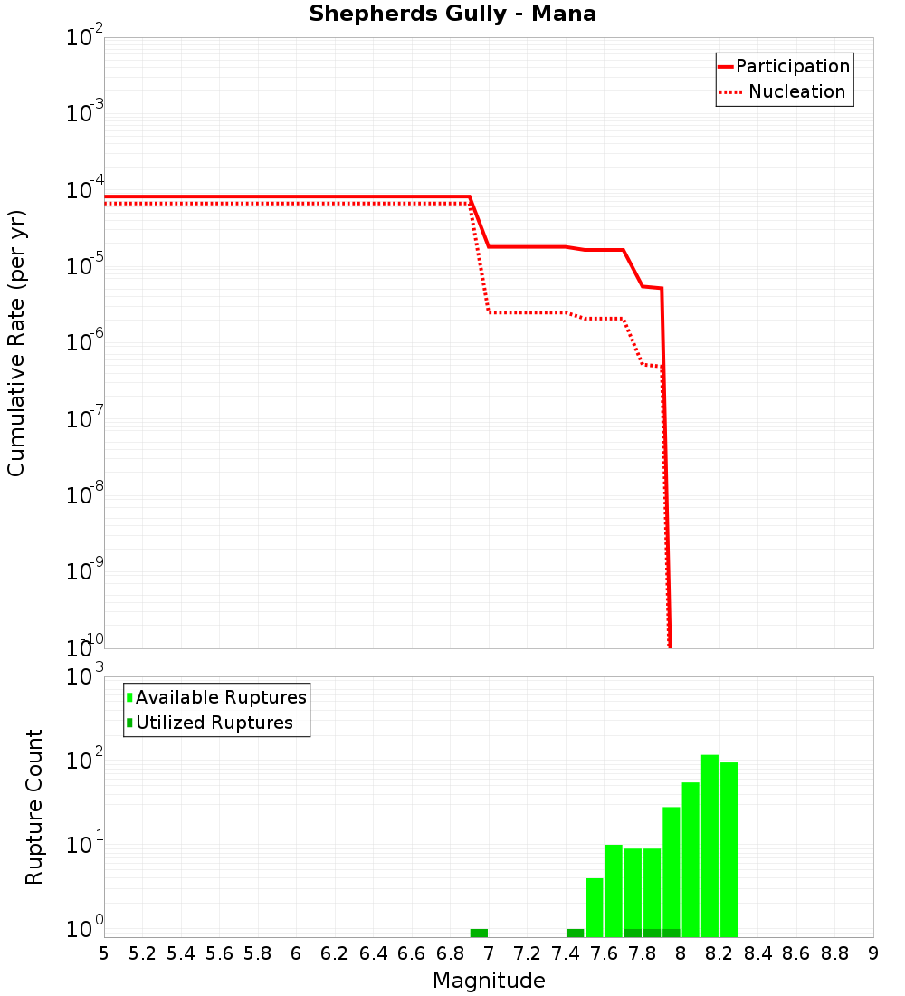 Cumulative Plot