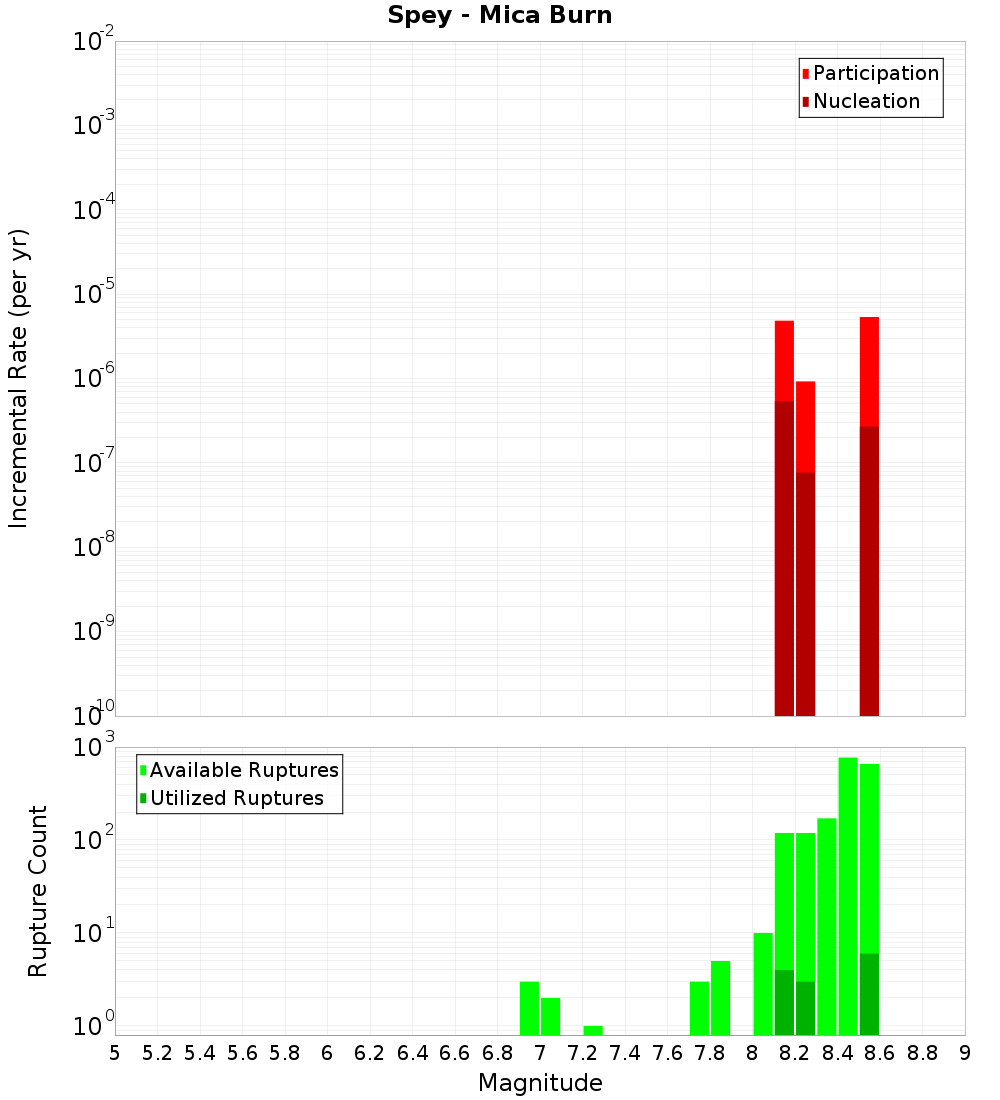 Incremental Plot