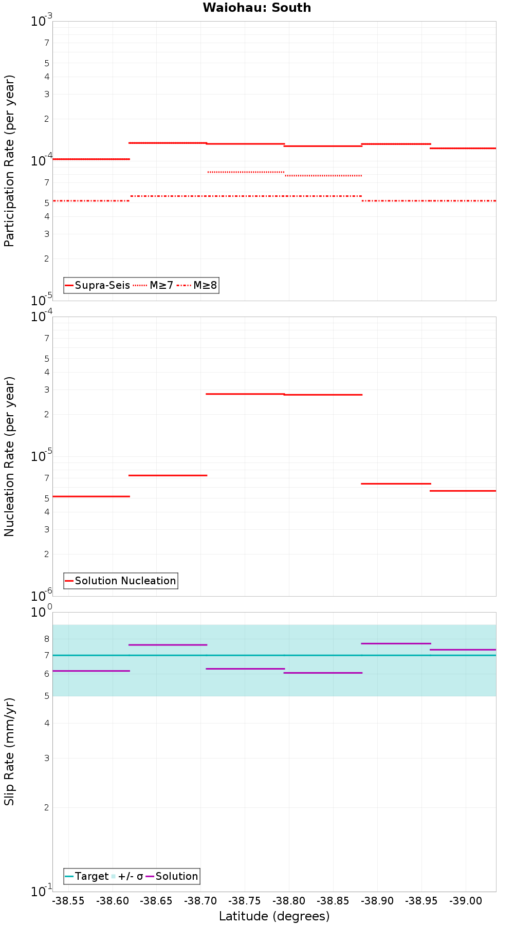 Along-strike plot