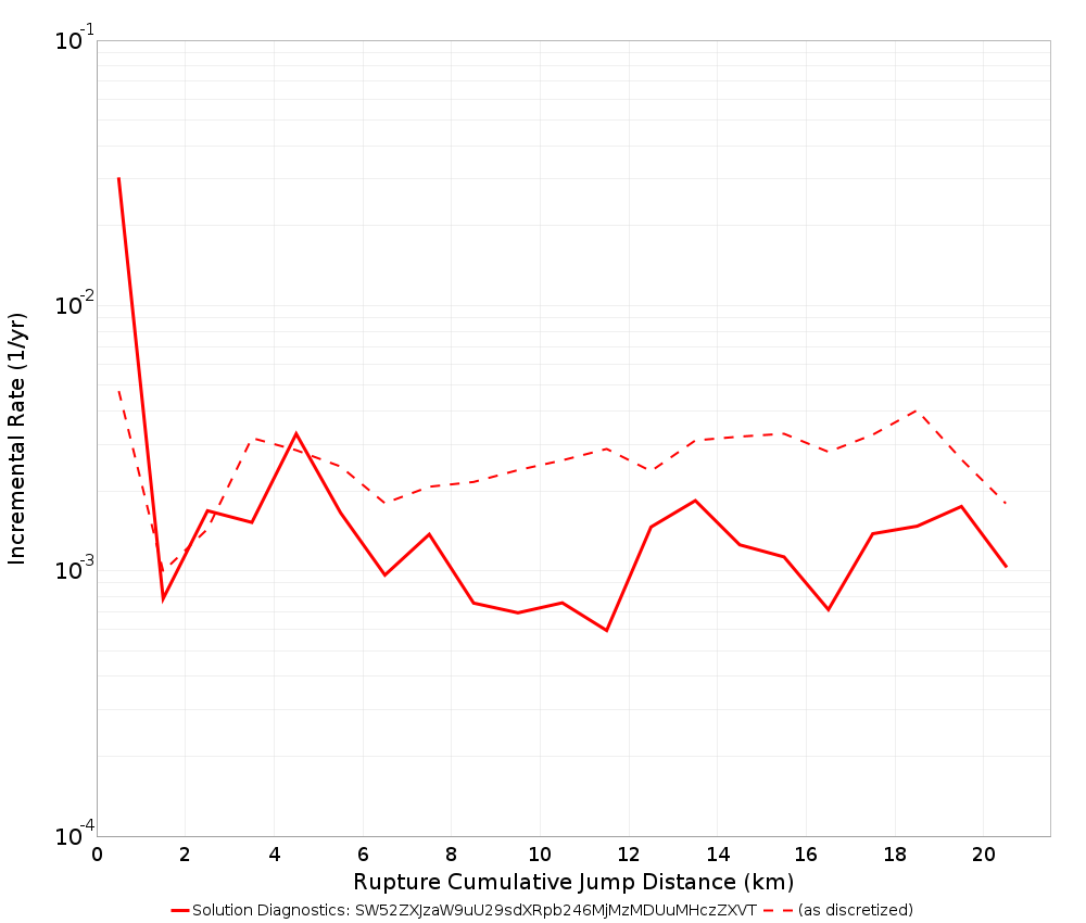 Cumulative Jump Dist Plot