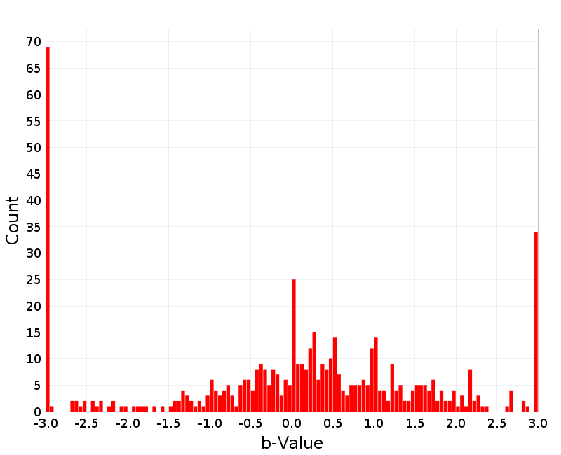 Histogram