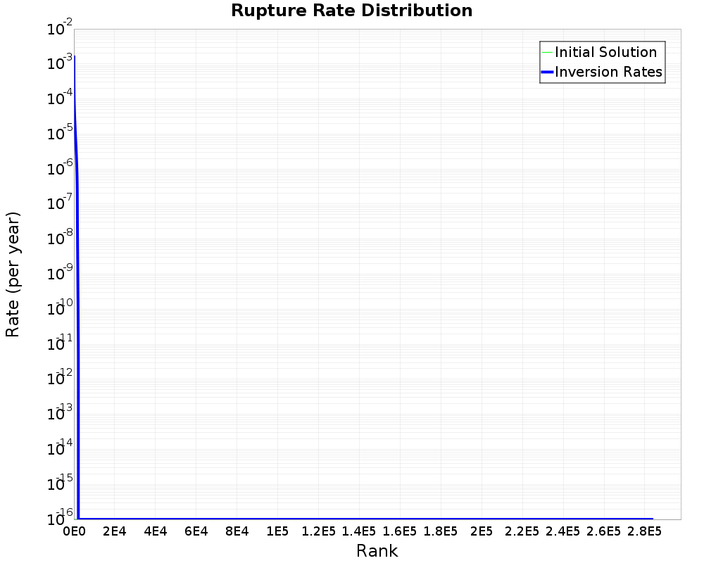 Rate Distribution