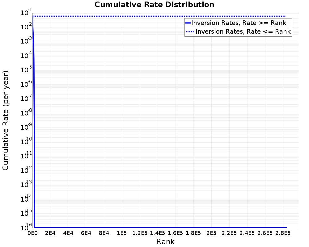 Cumulative Rate Distribution