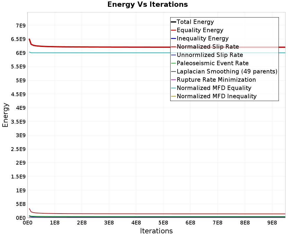 Energy vs Iterations
