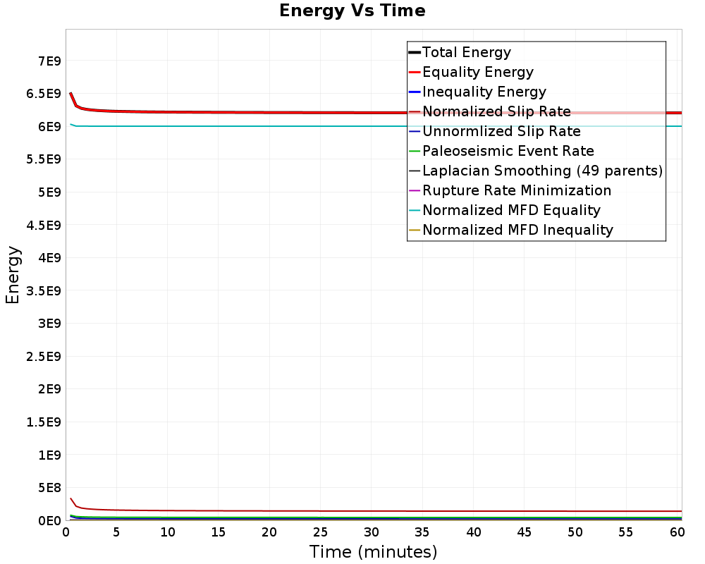 Energy vs Time