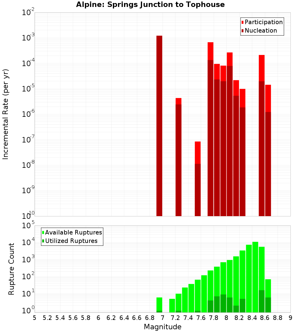 Incremental Plot
