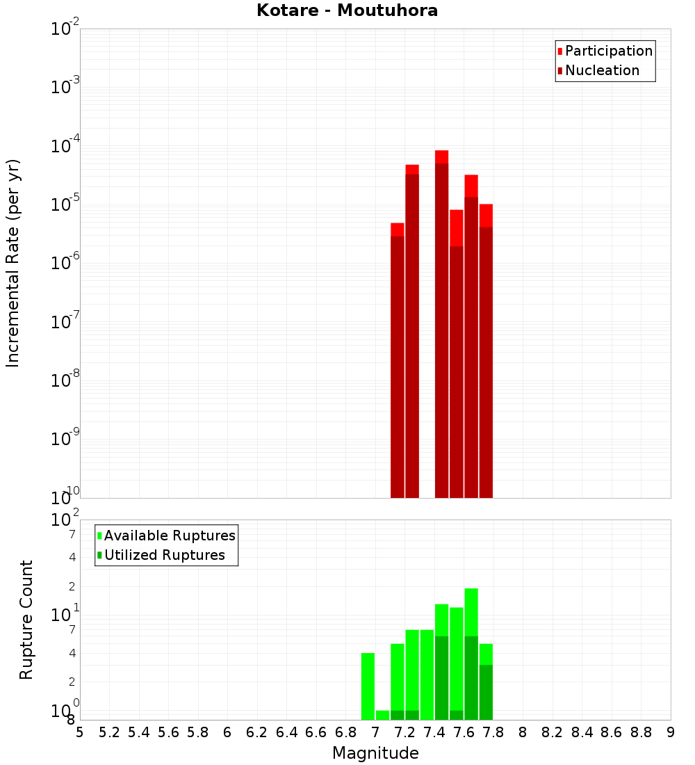 Incremental Plot
