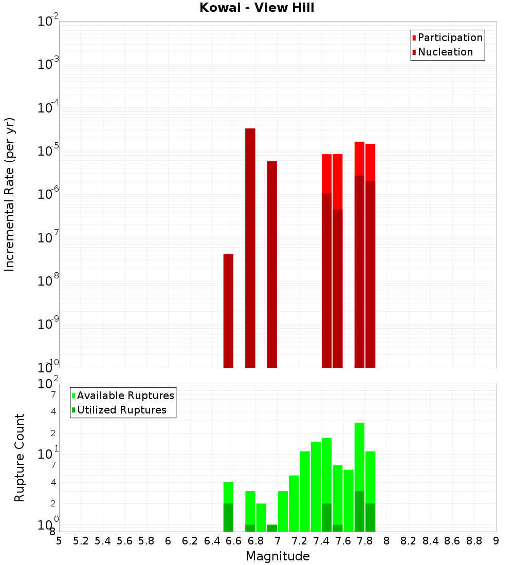 Incremental Plot