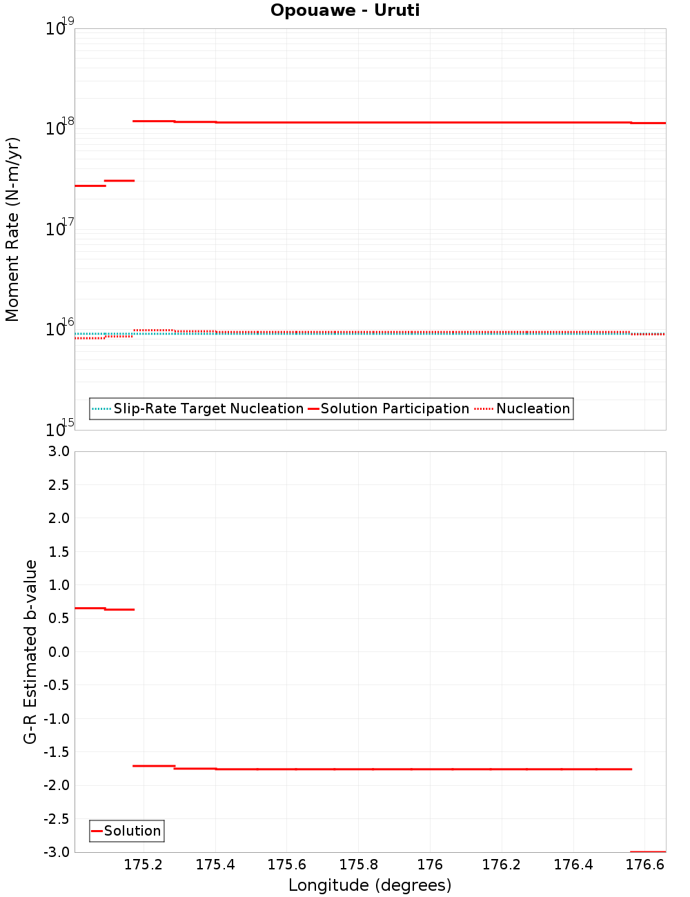 Along-strike plot