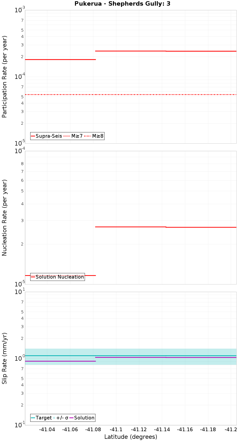 Along-strike plot