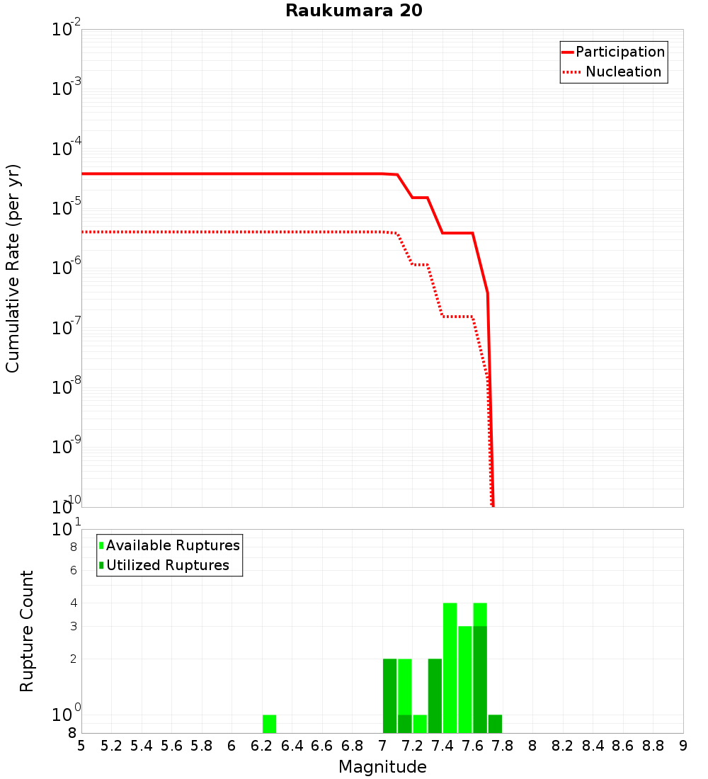 Cumulative Plot