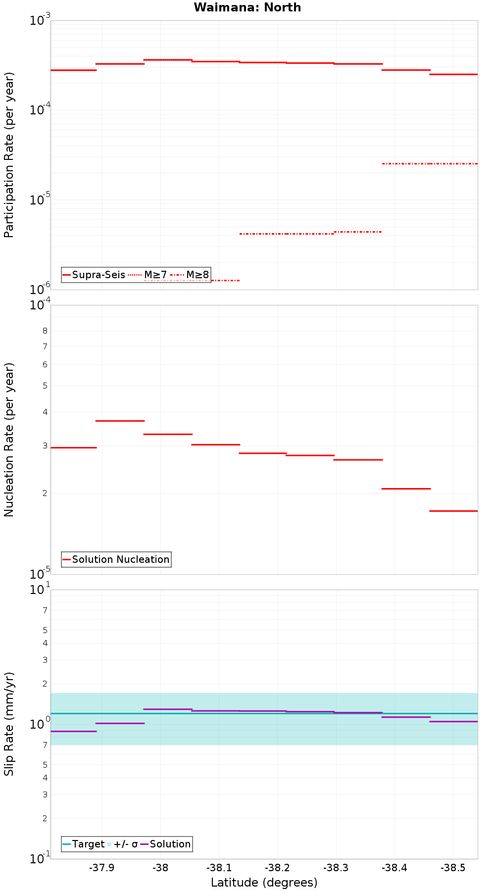 Along-strike plot
