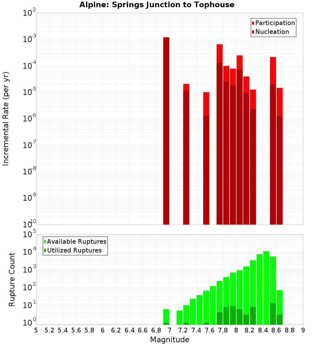 Incremental Plot