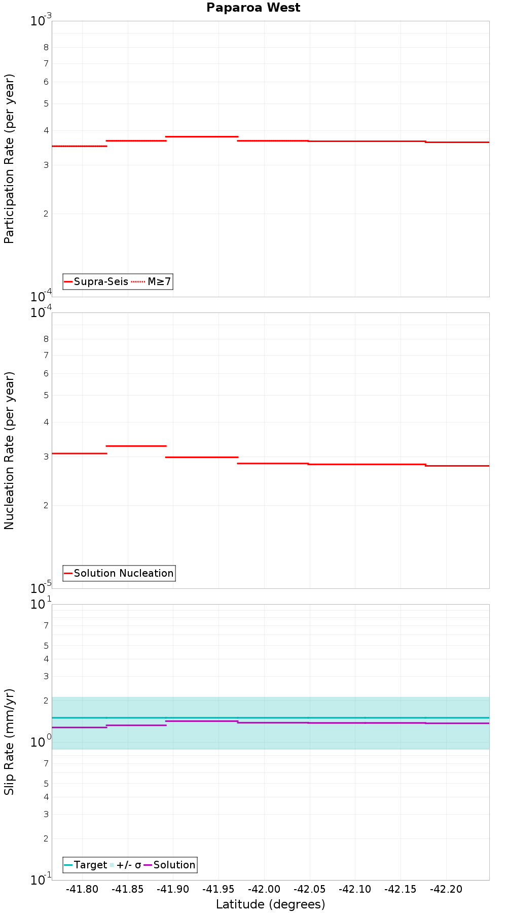 Along-strike plot