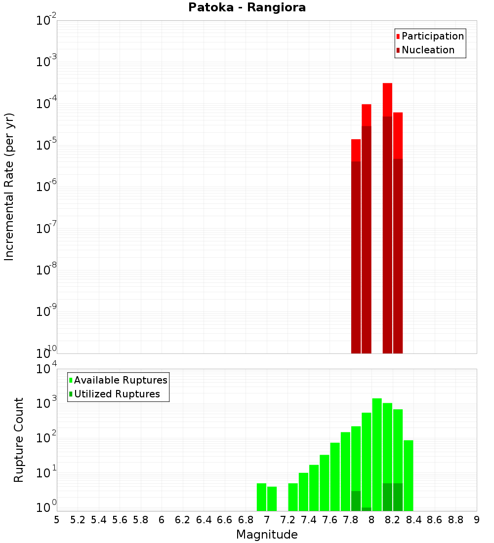 Incremental Plot