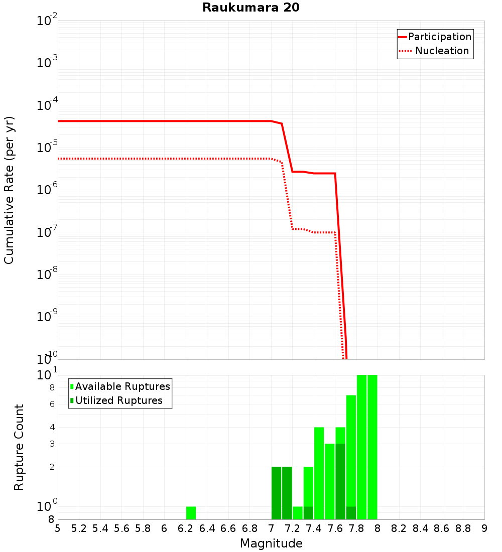 Cumulative Plot