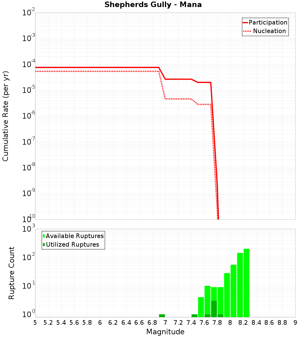 Cumulative Plot
