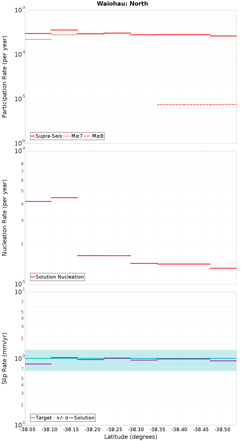 Along-strike plot