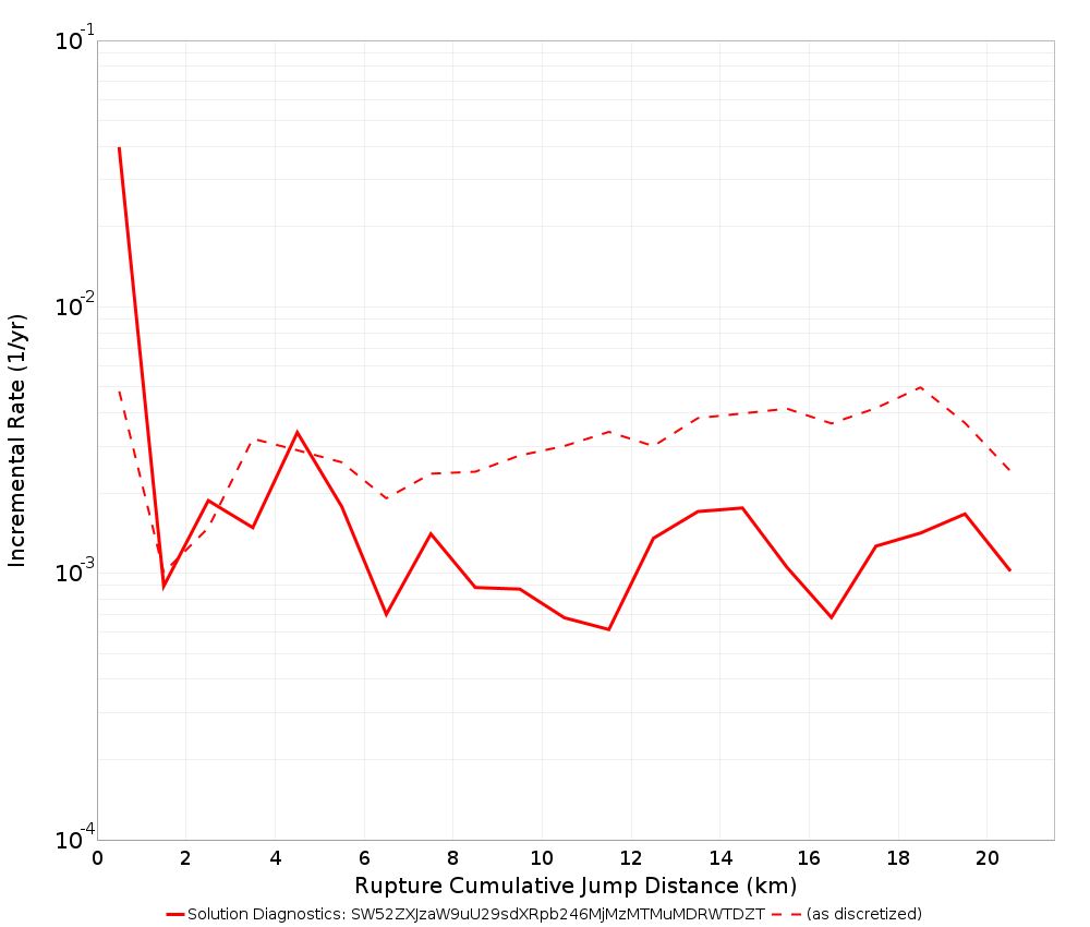 Cumulative Jump Dist Plot