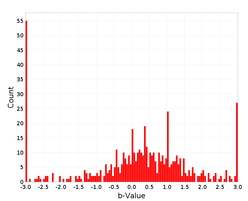 Histogram