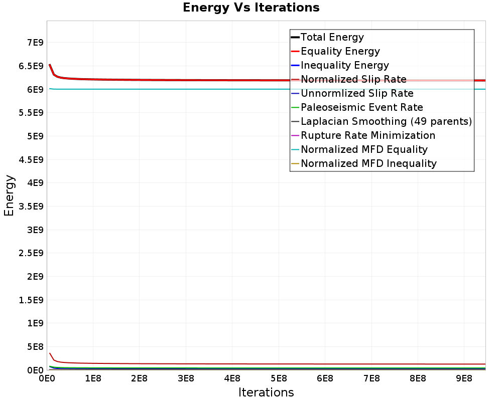 Energy vs Iterations
