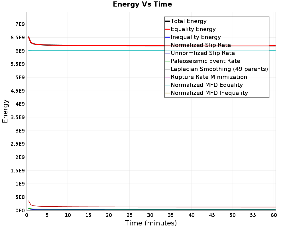 Energy vs Time