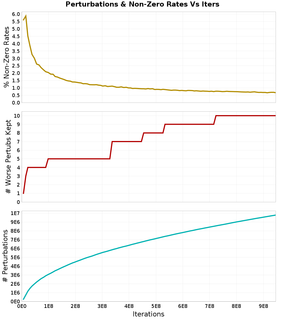 Perturbations