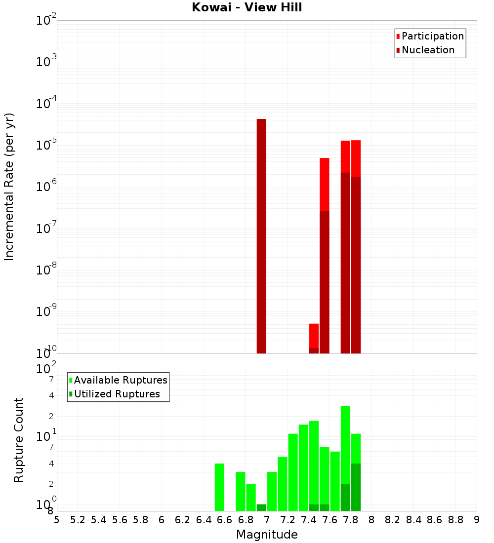 Incremental Plot