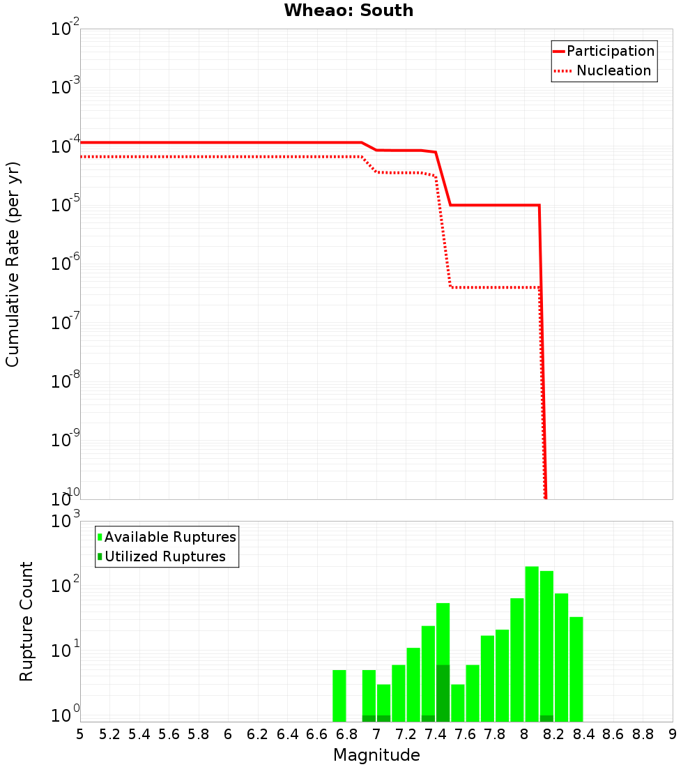 Cumulative Plot